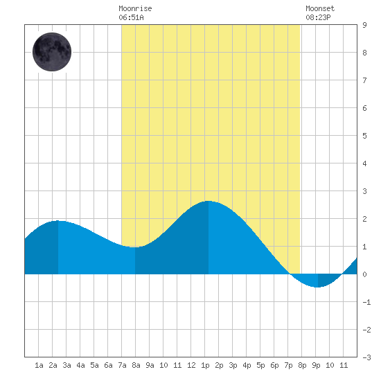 Estero River tide chart for Friday, April 17, 2026