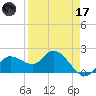 Estero River tide chart for Friday, April 17, 2026