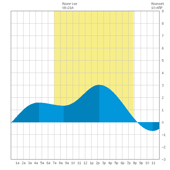 Estero River tide chart for Sunday, April 19, 2026