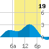 Estero River tide chart for Sunday, April 19, 2026