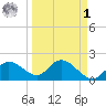 Estero River tide chart for Wednesday, April 1, 2026