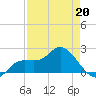 Estero River tide chart for Monday, April 20, 2026