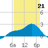 Estero River tide chart for Tuesday, April 21, 2026