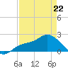 Estero River tide chart for Wednesday, April 22, 2026