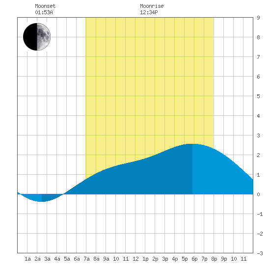 Estero River tide chart for Thursday, April 23, 2026