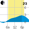 Estero River tide chart for Thursday, April 23, 2026