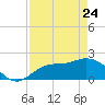 Estero River tide chart for Friday, April 24, 2026