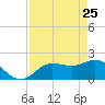 Estero River tide chart for Saturday, April 25, 2026
