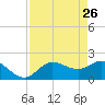 Estero River tide chart for Sunday, April 26, 2026