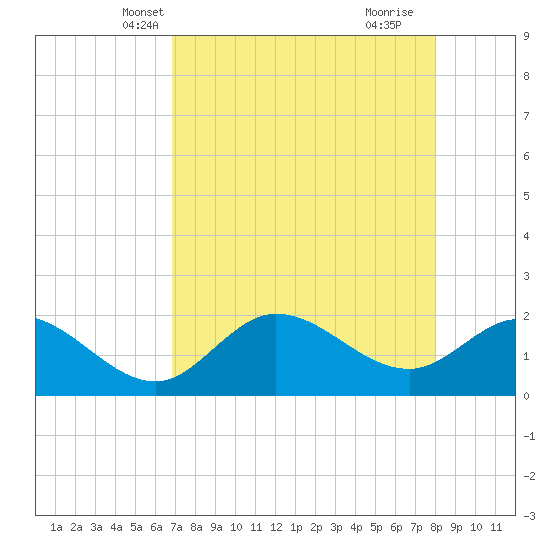 Estero River tide chart for Monday, April 27, 2026