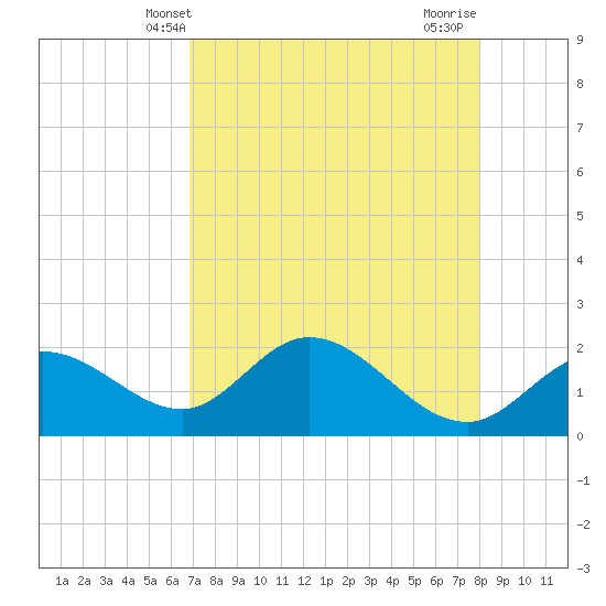 Estero River tide chart for Tuesday, April 28, 2026