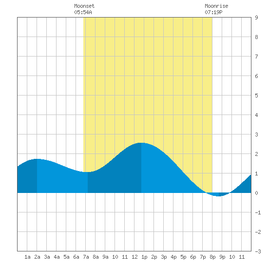 Estero River tide chart for Thursday, April 30, 2026