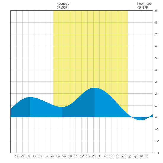 Estero River tide chart for Friday, April 3, 2026