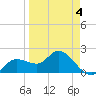 Estero River tide chart for Saturday, April 4, 2026