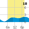 Estero River tide chart for Sunday, May 10, 2026