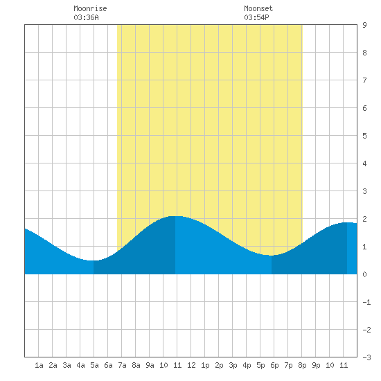 Estero River tide chart for Tuesday, May 12, 2026