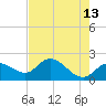 Estero River tide chart for Wednesday, May 13, 2026