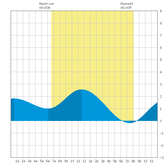 Estero River tide chart for Thursday, May 14, 2026