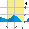 Estero River tide chart for Thursday, May 14, 2026
