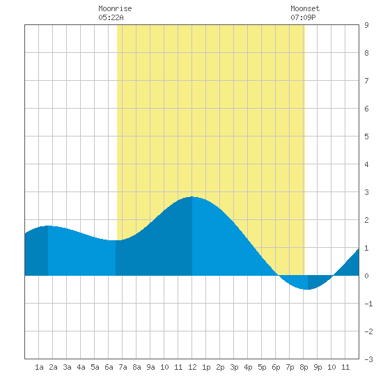 Estero River tide chart for Friday, May 15, 2026