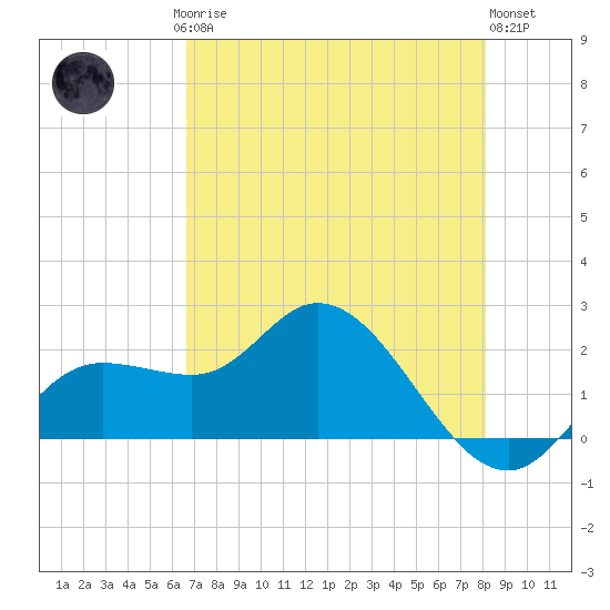 Estero River tide chart for Saturday, May 16, 2026