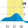 Estero River tide chart for Monday, May 18, 2026
