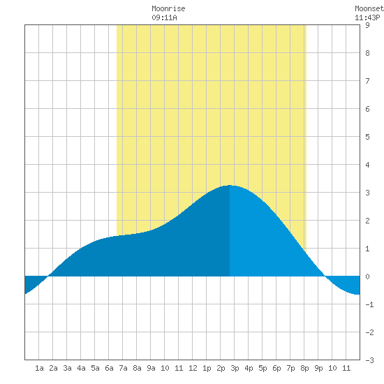 Estero River tide chart for Tuesday, May 19, 2026
