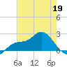 Estero River tide chart for Tuesday, May 19, 2026