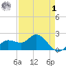 Estero River tide chart for Friday, May 1, 2026
