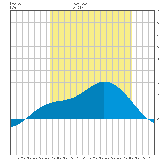 Estero River tide chart for Wednesday, May 20, 2026