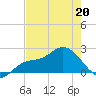 Estero River tide chart for Wednesday, May 20, 2026