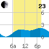 Estero River tide chart for Saturday, May 23, 2026