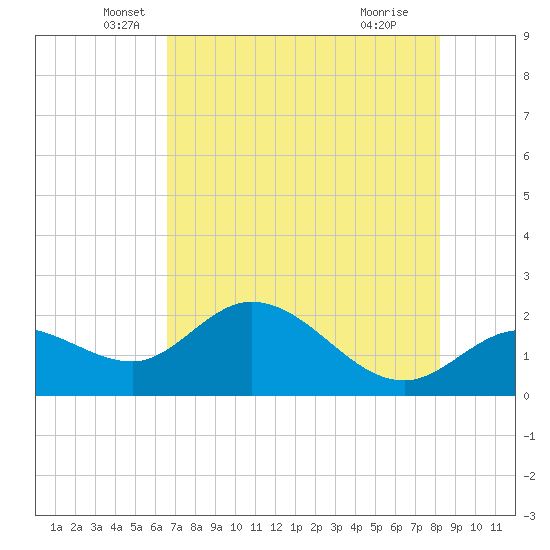 Estero River tide chart for Tuesday, May 26, 2026