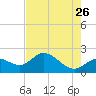 Estero River tide chart for Tuesday, May 26, 2026