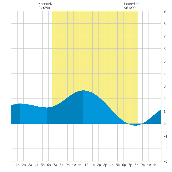 Estero River tide chart for Thursday, May 28, 2026