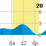 Estero River tide chart for Thursday, May 28, 2026