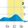 Estero River tide chart for Saturday, May 2, 2026
