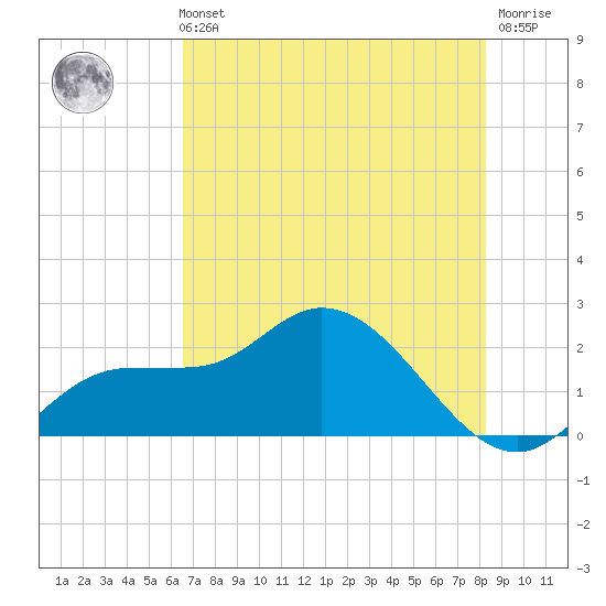 Estero River tide chart for Sunday, May 31, 2026