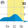 Estero River tide chart for Sunday, May 31, 2026
