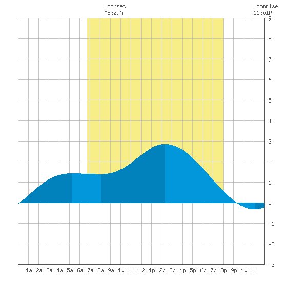 Estero River tide chart for Monday, May 4, 2026