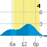 Estero River tide chart for Monday, May 4, 2026