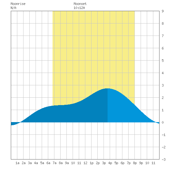 Estero River tide chart for Wednesday, May 6, 2026