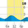 Estero River tide chart for Wednesday, June 10, 2026
