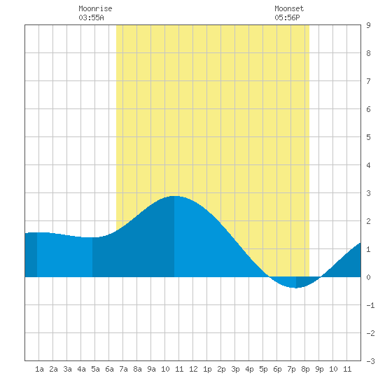 Estero River tide chart for Friday, June 12, 2026
