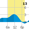 Estero River tide chart for Saturday, June 13, 2026