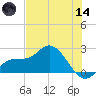 Estero River tide chart for Sunday, June 14, 2026