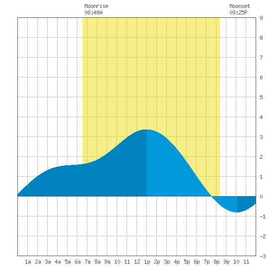Estero River tide chart for Monday, June 15, 2026
