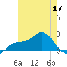Estero River tide chart for Wednesday, June 17, 2026
