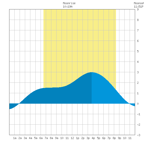 Estero River tide chart for Thursday, June 18, 2026