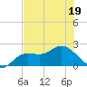 Estero River tide chart for Friday, June 19, 2026